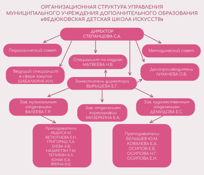 ОРГАНИЗАЦИОННАЯ СТРУКТУРА
