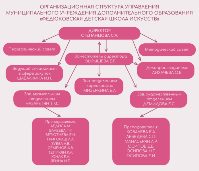 ОРГАНИЗАЦИОННАЯ СТРУКТУРА ОРГАНИЗАЦИОННАЯ СТРУКТУРА